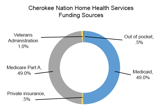 A pie chart shows Medicaid and Medicare as the main funding sources for CNHHS. The Veterans Administration, private insurance, and patient out-of-pocket payments are shown as other payers.
