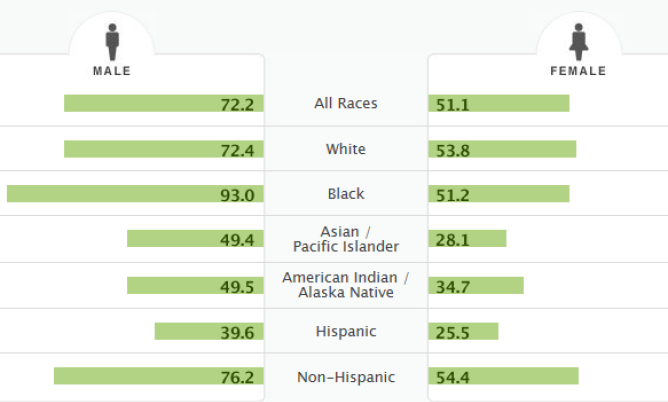 Disparities