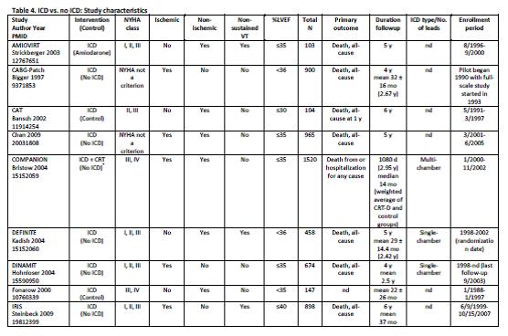 Uhlig et al. Assessment on Implantable Defibrillators and the Evidence for Primary Prevention of Sudden Cardiac Death. 2013. Table 4, Page 26.