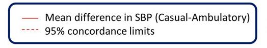 KEY Figure 4. Bland-Altman plot for the association between casual and ambulatory s (SBP)