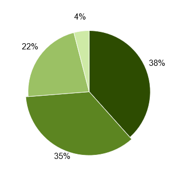 Percent of Cases & 5-Year Relative Survival by Stage at Diagnosis: Colorectal Cancer