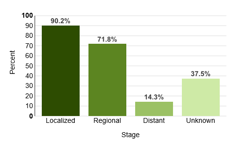 5-Year Relative Survival