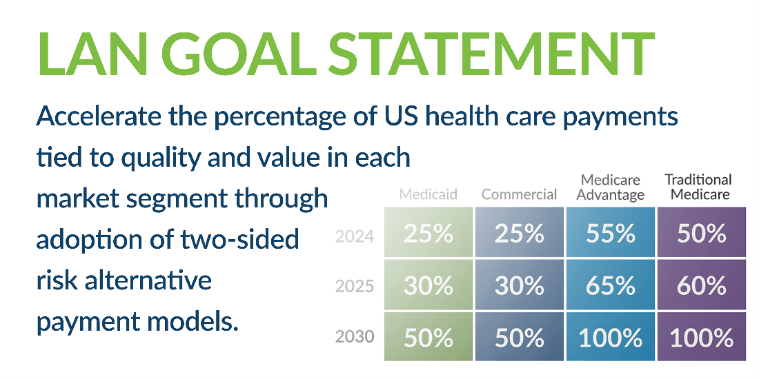 Health Care Payment Learning and Action Network (LAN) graphic