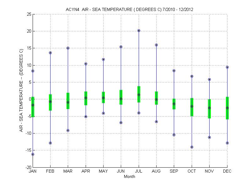 Quartile Plot