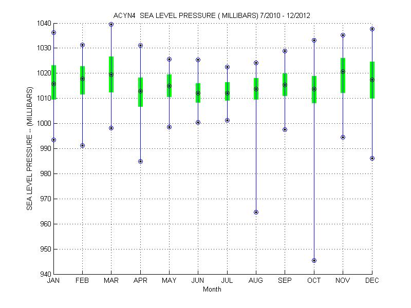 Quartile Plot