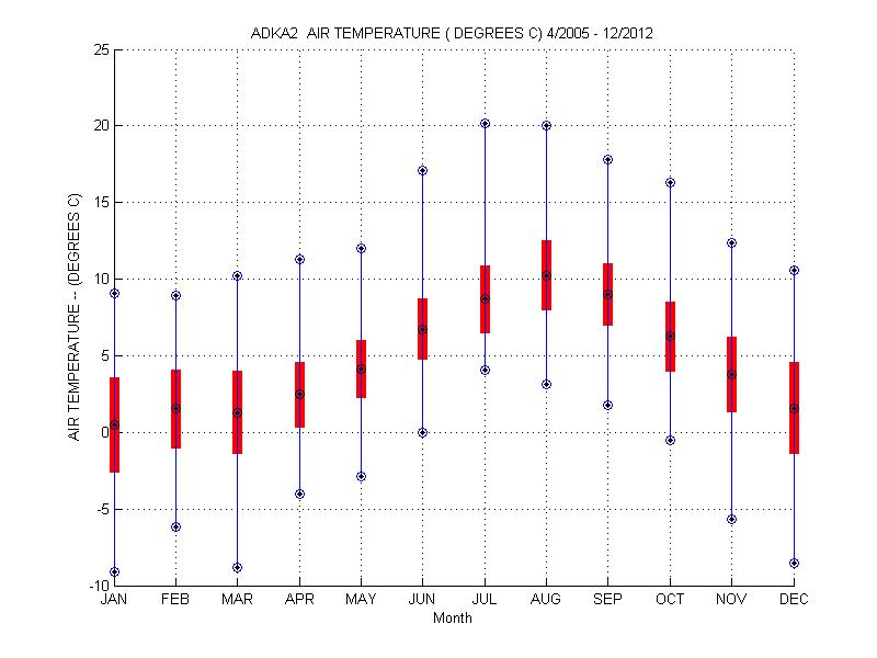 Mean and Standard Deviation Plot
