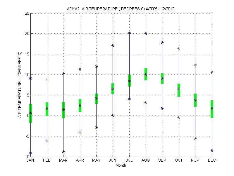 Quartile Plot