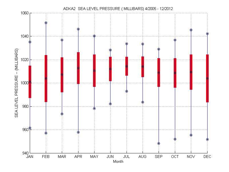 Mean and Standard Deviation Plot