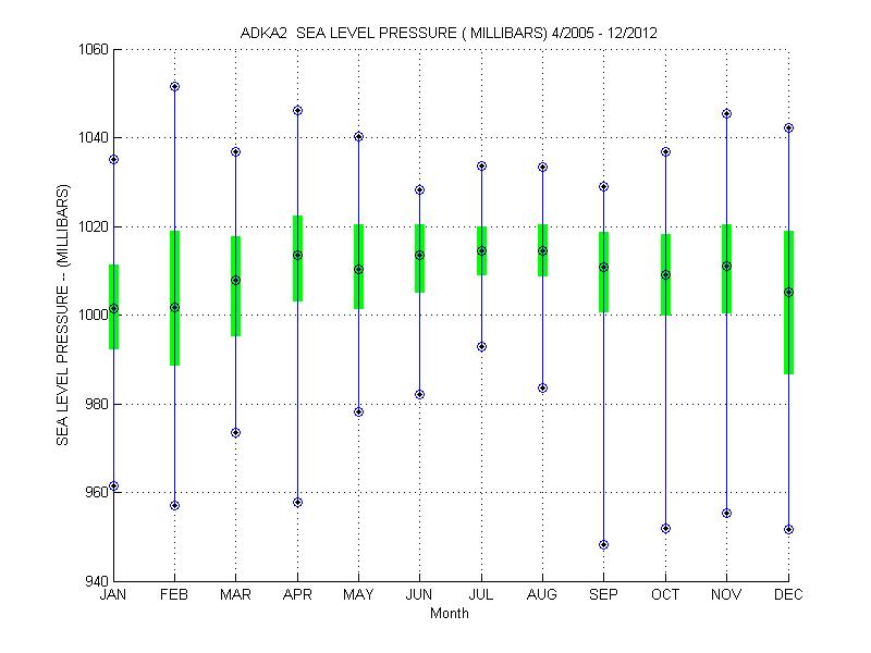 Quartile Plot