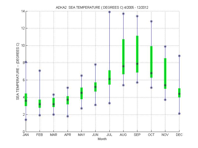 Quartile Plot