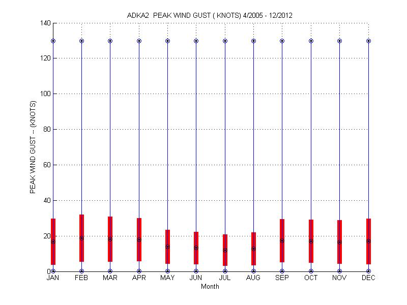 Mean and Standard Deviation Plot