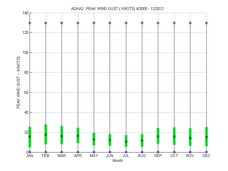 Quartile Plot