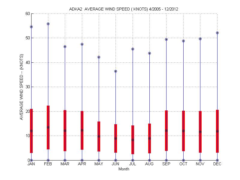 Mean and Standard Deviation Plot