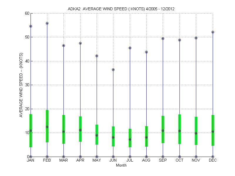Quartile Plot
