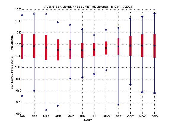 Mean and Standard Deviation Plot