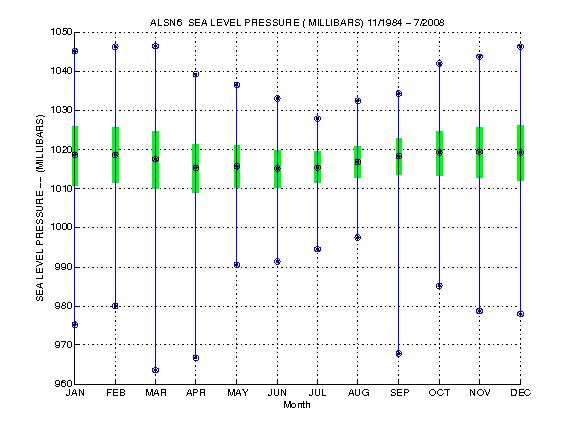 Quartile Plot