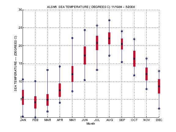 Mean and Standard Deviation Plot