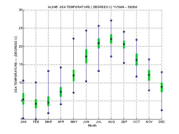 Quartile Plot