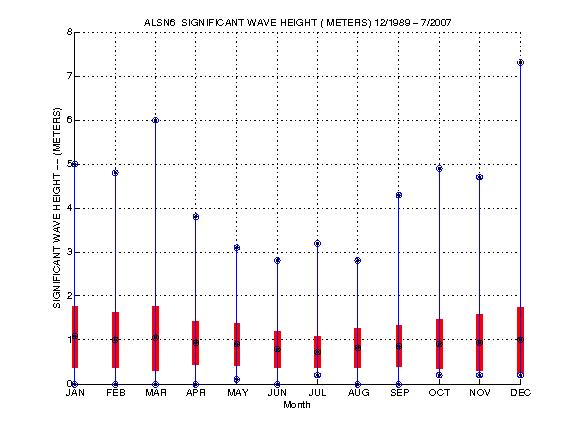 Mean and Standard Deviation Plot