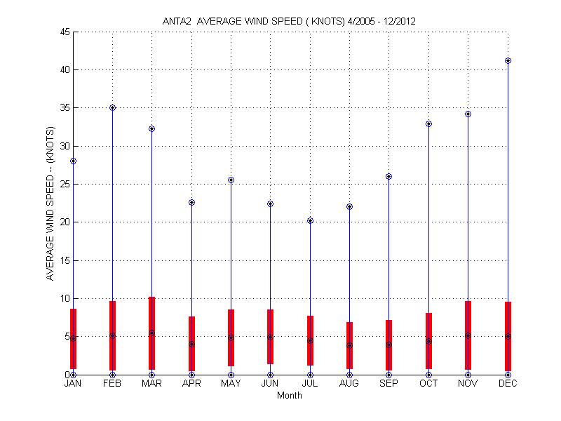 Mean and Standard Deviation Plot