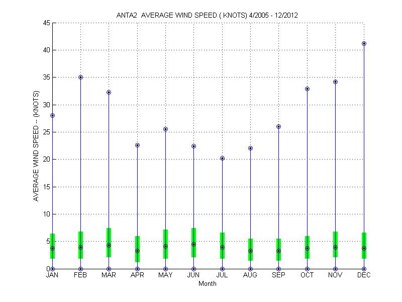 Quartile Plot