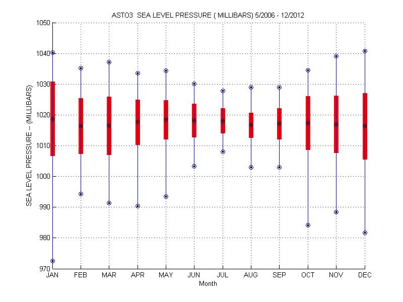 Mean and Standard Deviation Plot
