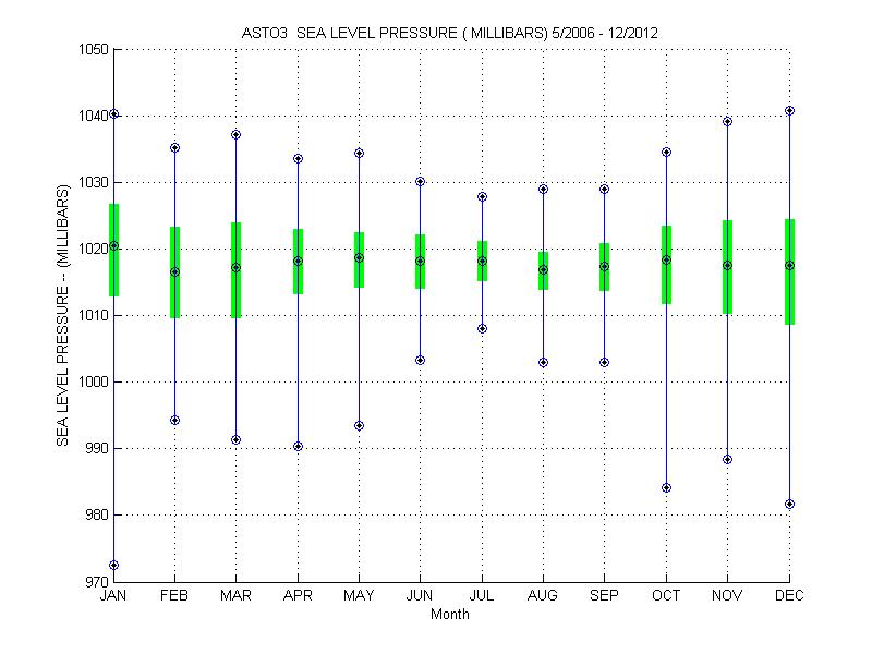 Quartile Plot