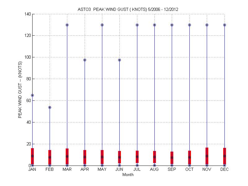 Mean and Standard Deviation Plot