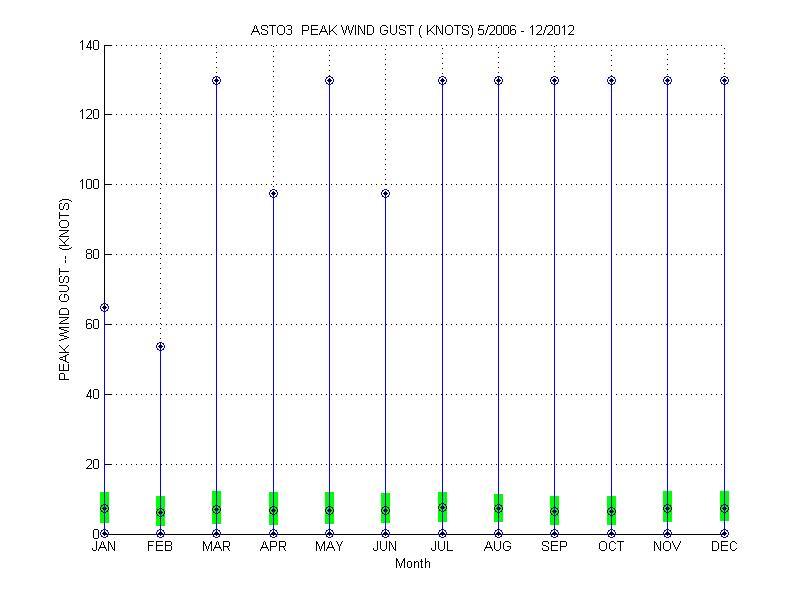 Quartile Plot