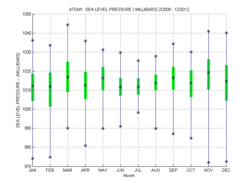 Quartile Plot