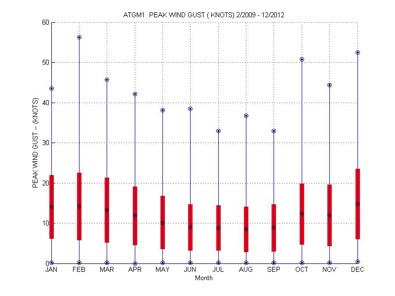 Mean and Standard Deviation Plot