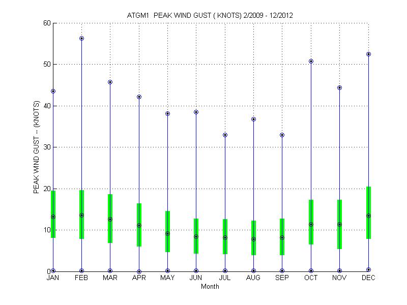 Quartile Plot