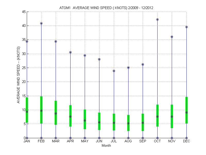Quartile Plot