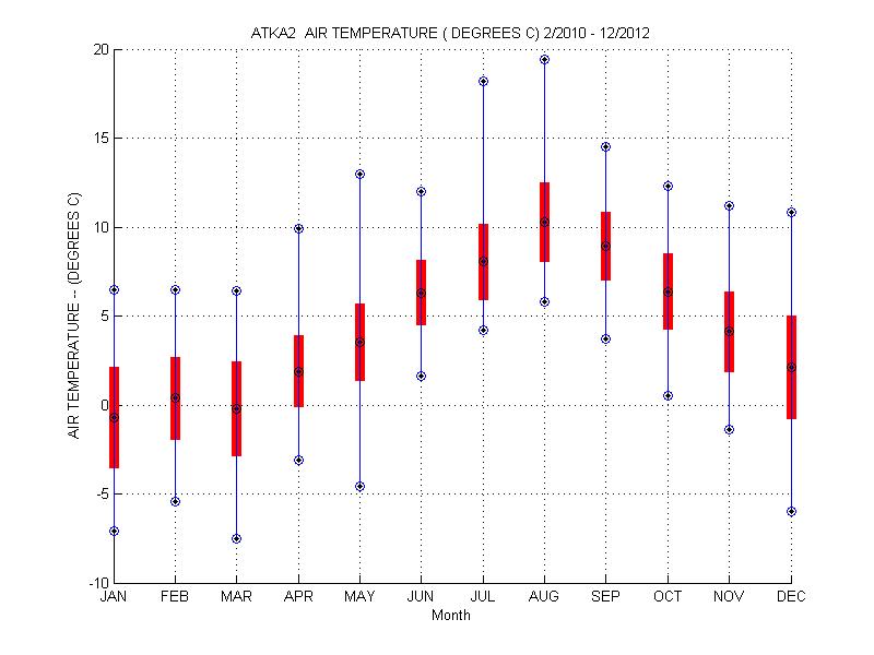 Mean and Standard Deviation Plot