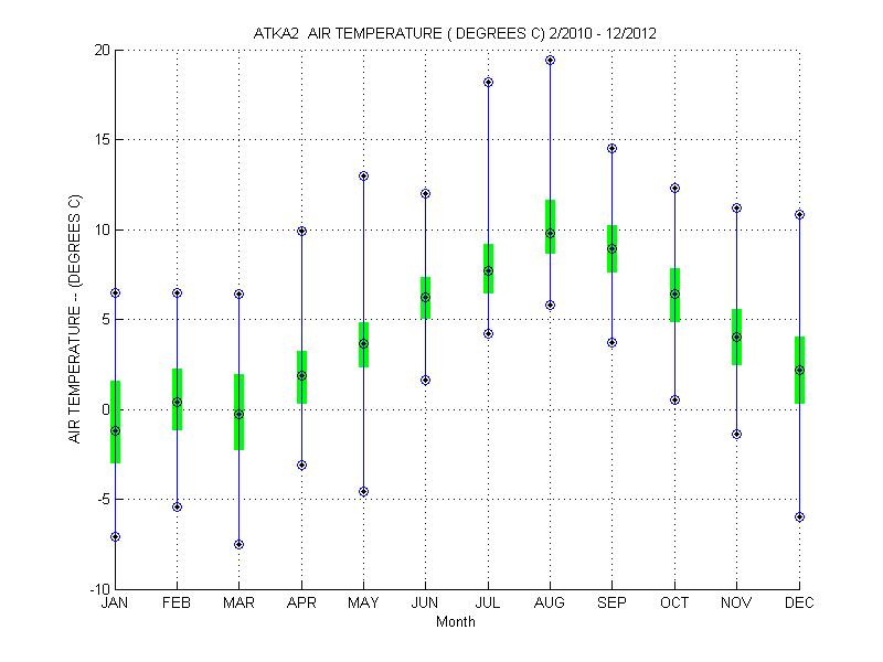 Quartile Plot