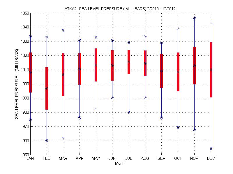 Mean and Standard Deviation Plot