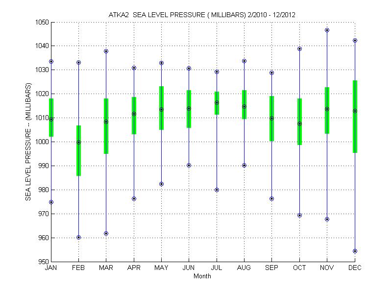 Quartile Plot