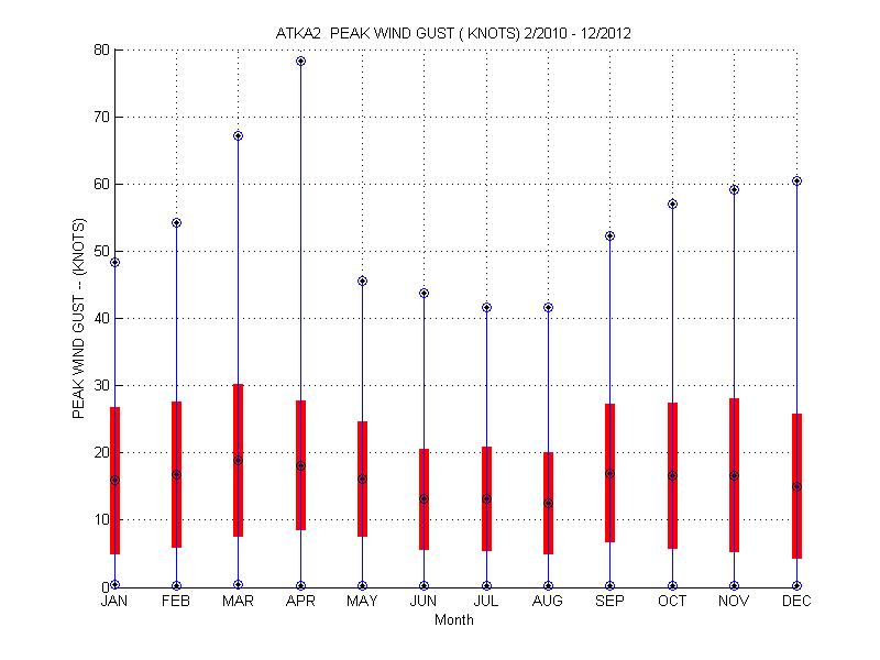 Mean and Standard Deviation Plot