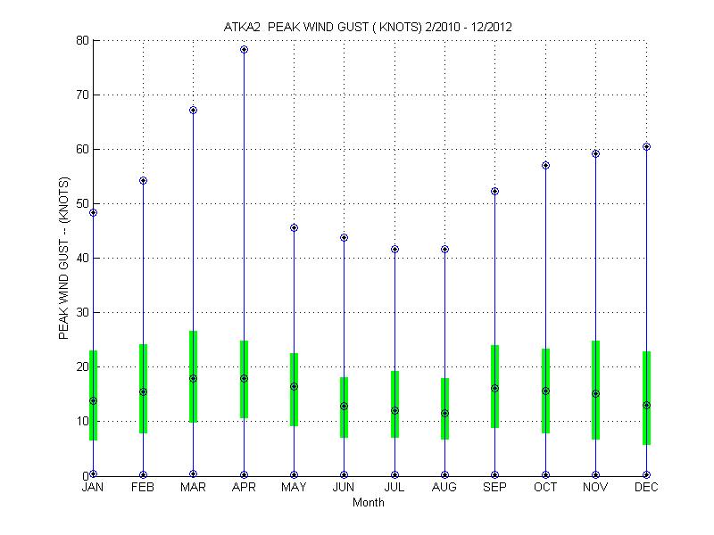 Quartile Plot