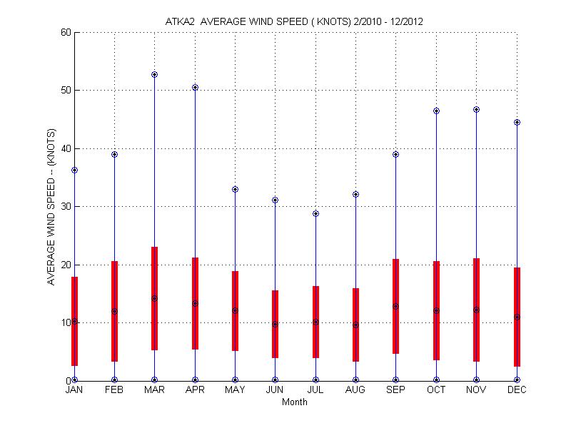 Mean and Standard Deviation Plot