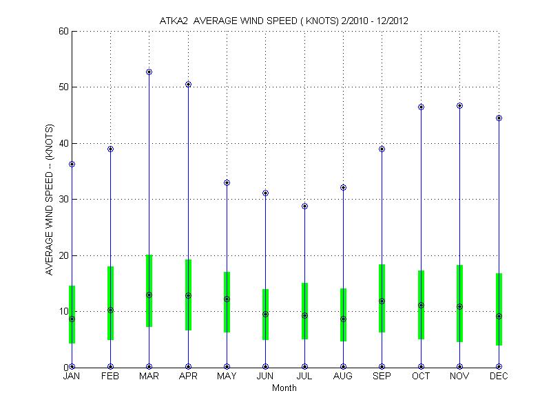 Quartile Plot
