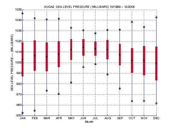 Mean and Standard Deviation Plot
