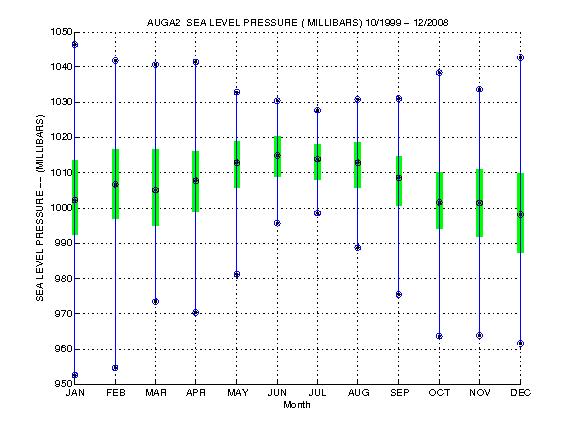 Quartile Plot