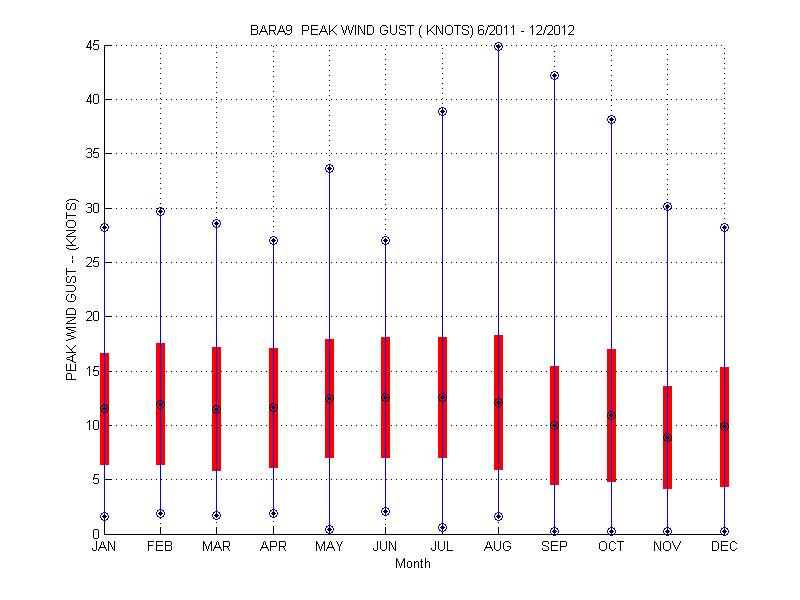 Mean and Standard Deviation Plot