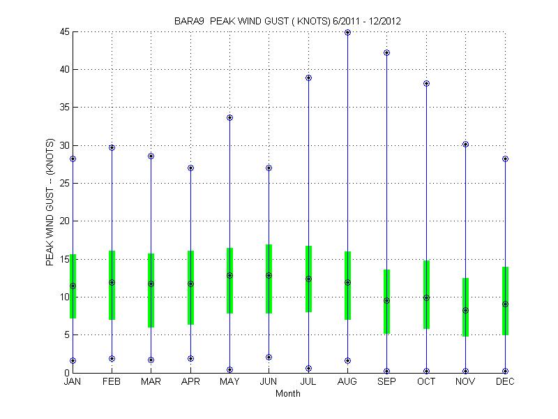 Quartile Plot