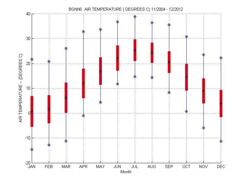 Mean and Standard Deviation Plot