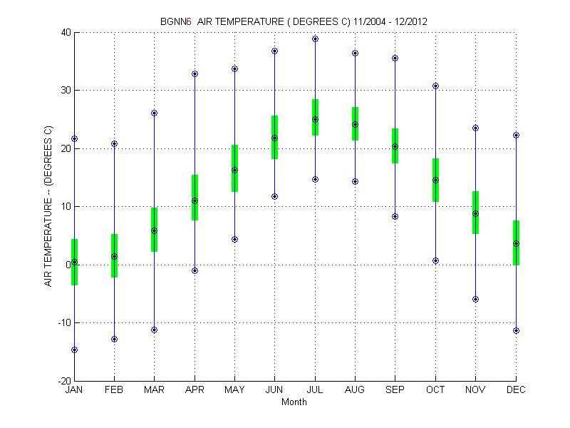 Quartile Plot