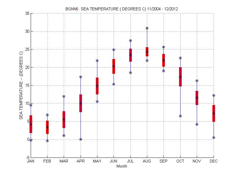 Mean and Standard Deviation Plot