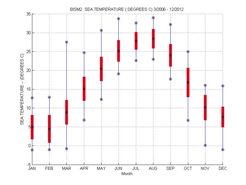 Mean and Standard Deviation Plot