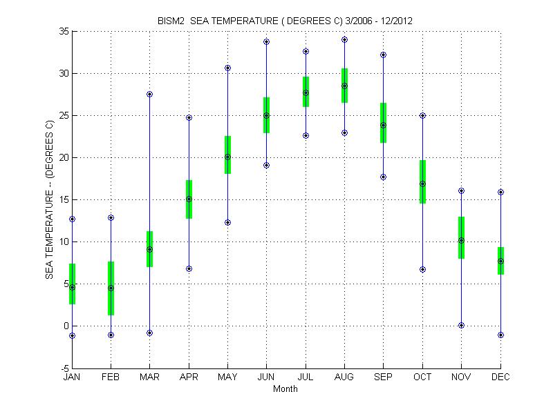 Quartile Plot